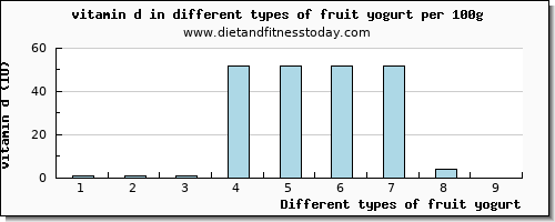 fruit yogurt vitamin d per 100g